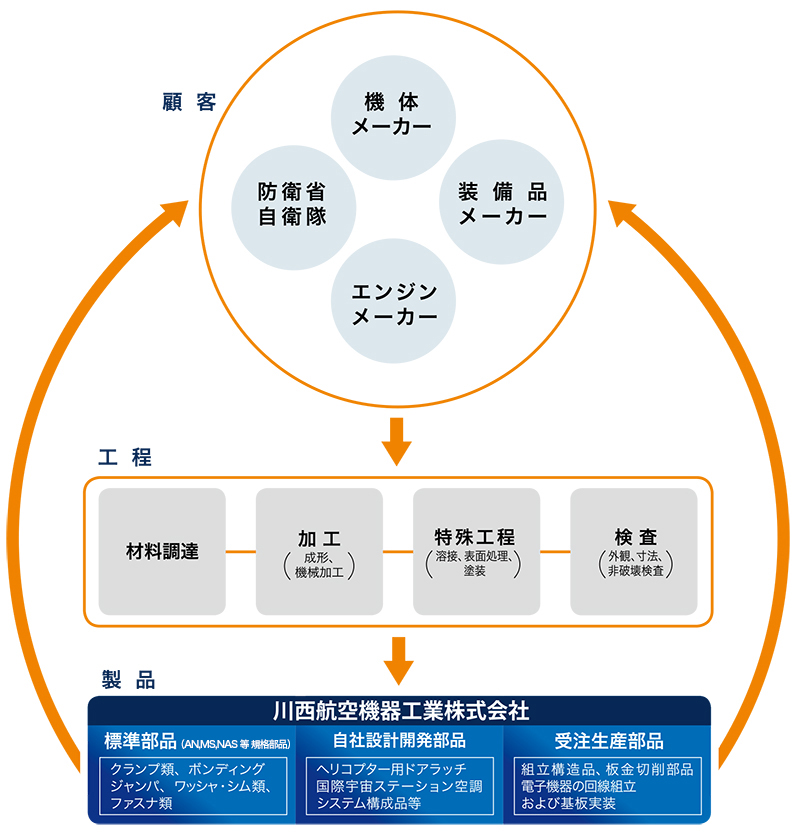 ビジネスフロー